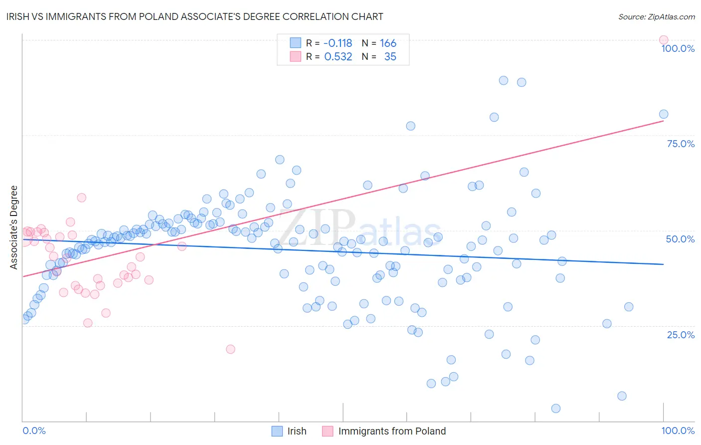Irish vs Immigrants from Poland Associate's Degree