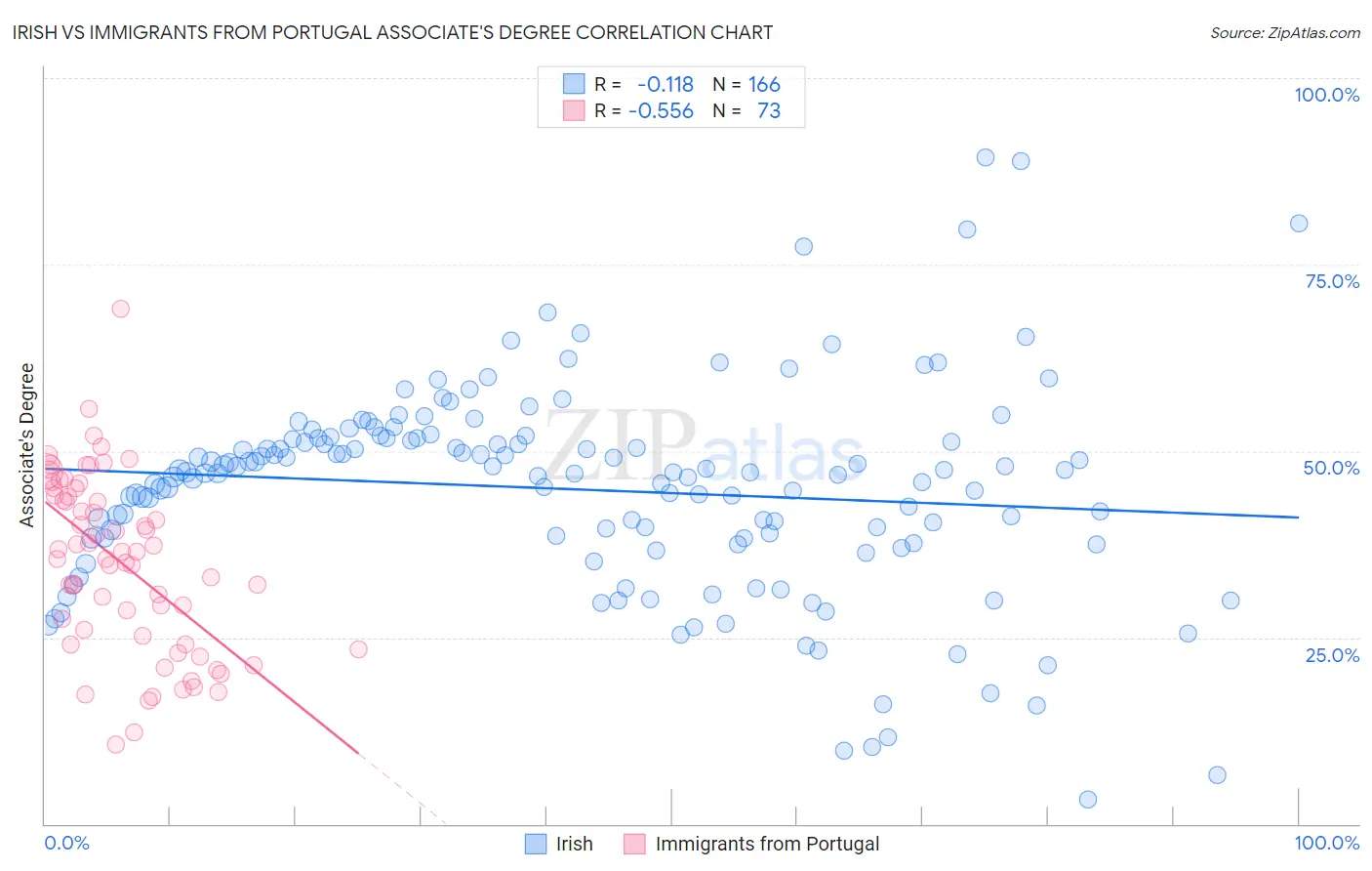 Irish vs Immigrants from Portugal Associate's Degree