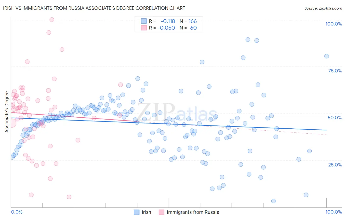 Irish vs Immigrants from Russia Associate's Degree