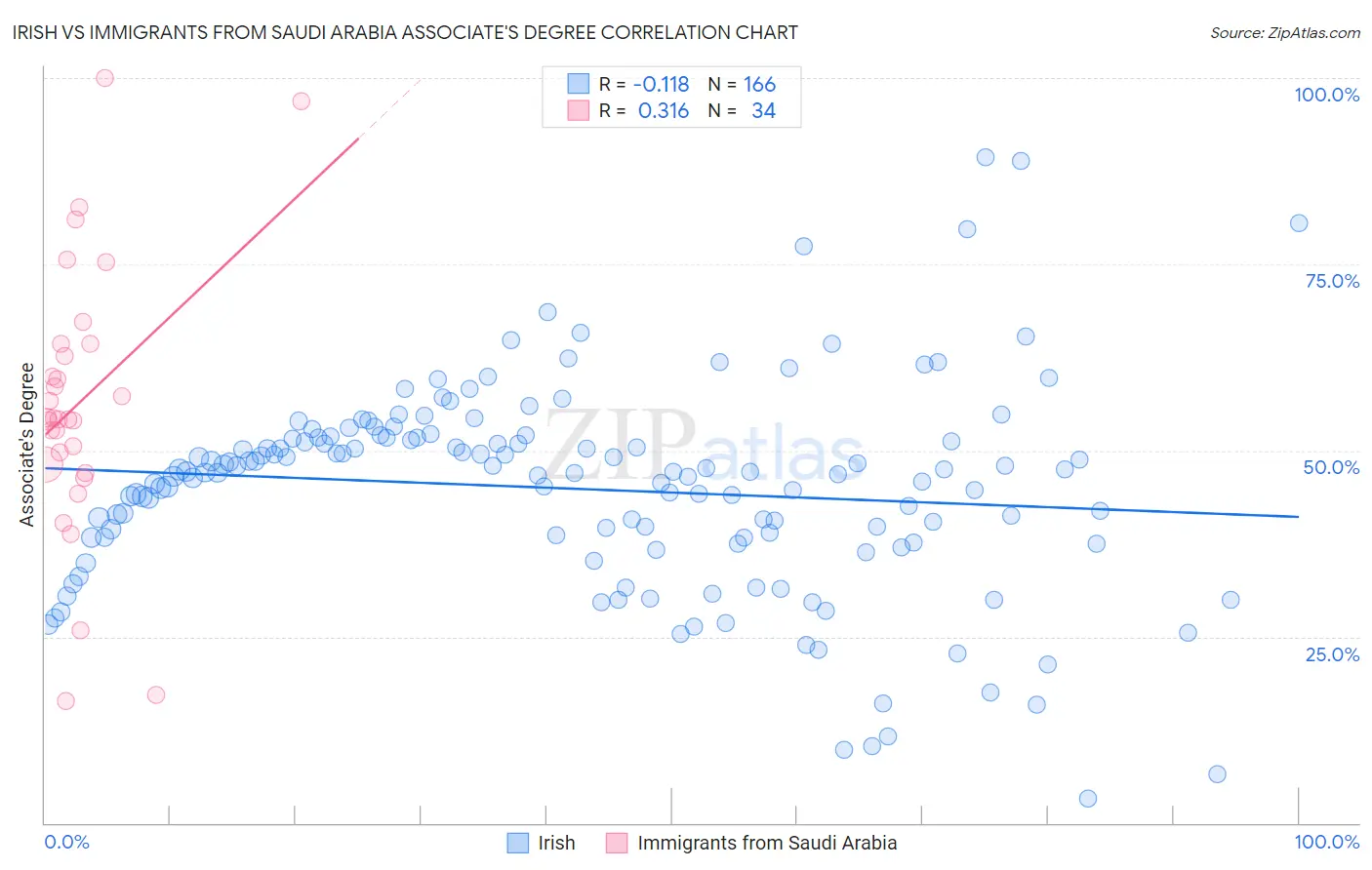 Irish vs Immigrants from Saudi Arabia Associate's Degree