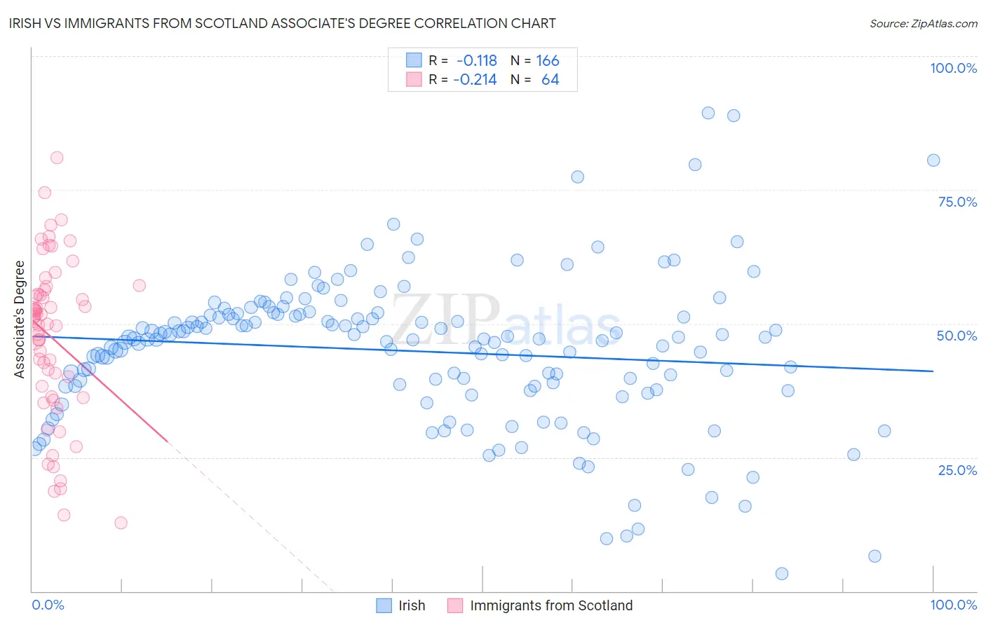 Irish vs Immigrants from Scotland Associate's Degree