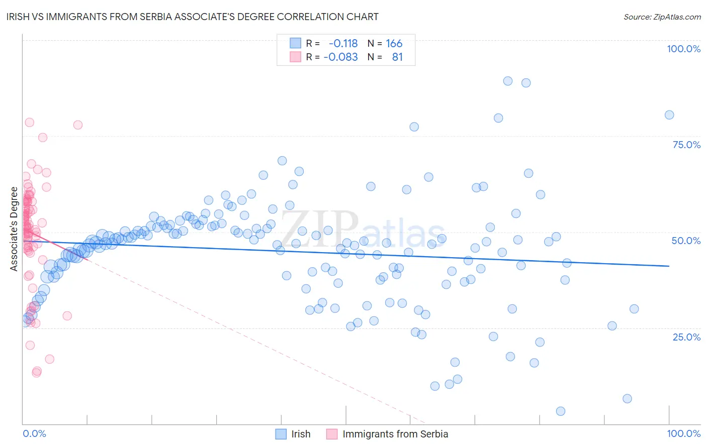Irish vs Immigrants from Serbia Associate's Degree