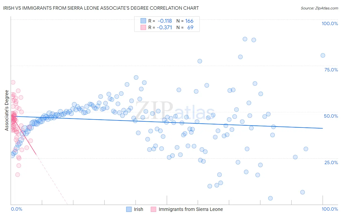 Irish vs Immigrants from Sierra Leone Associate's Degree