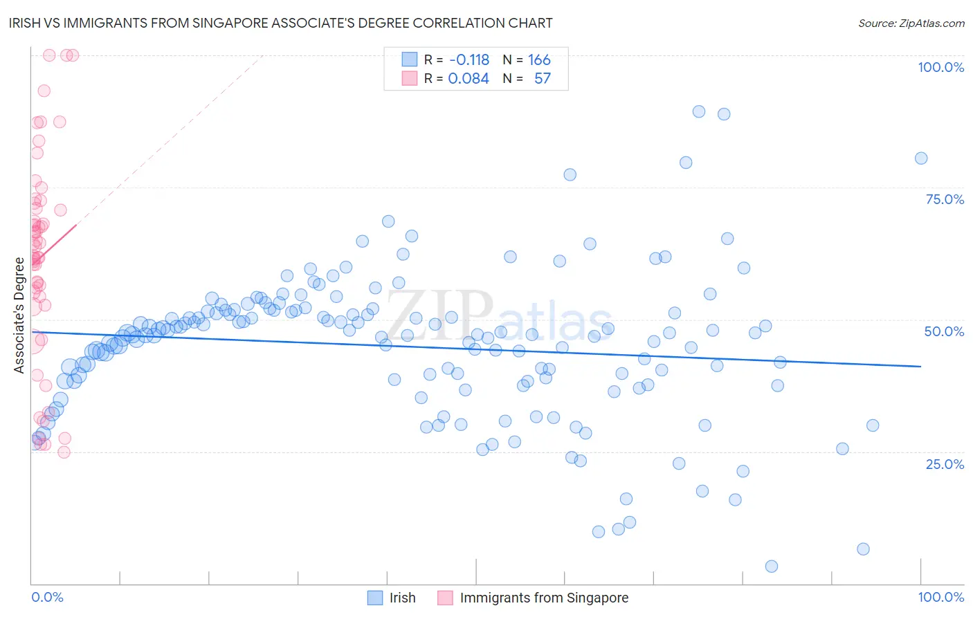 Irish vs Immigrants from Singapore Associate's Degree