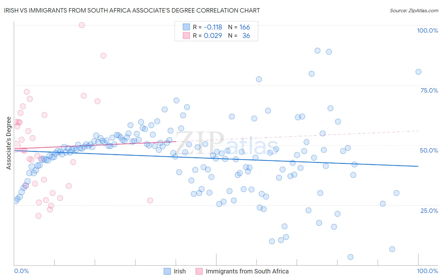 Irish vs Immigrants from South Africa Associate's Degree