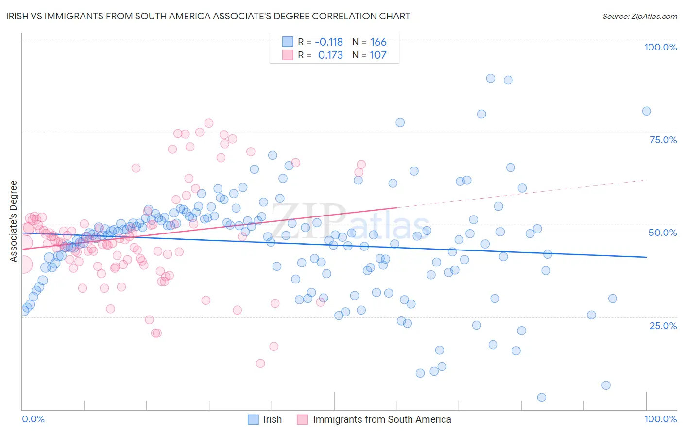 Irish vs Immigrants from South America Associate's Degree