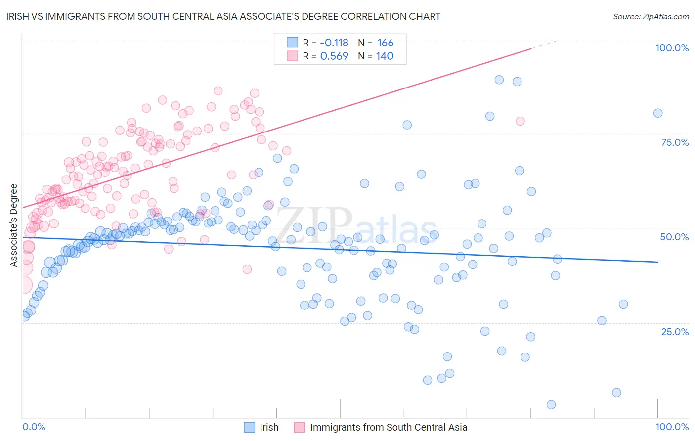 Irish vs Immigrants from South Central Asia Associate's Degree