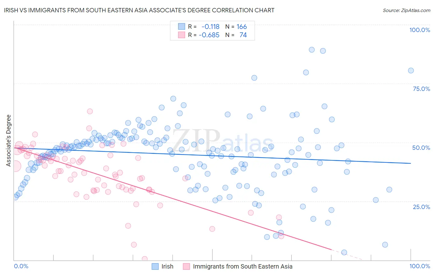 Irish vs Immigrants from South Eastern Asia Associate's Degree