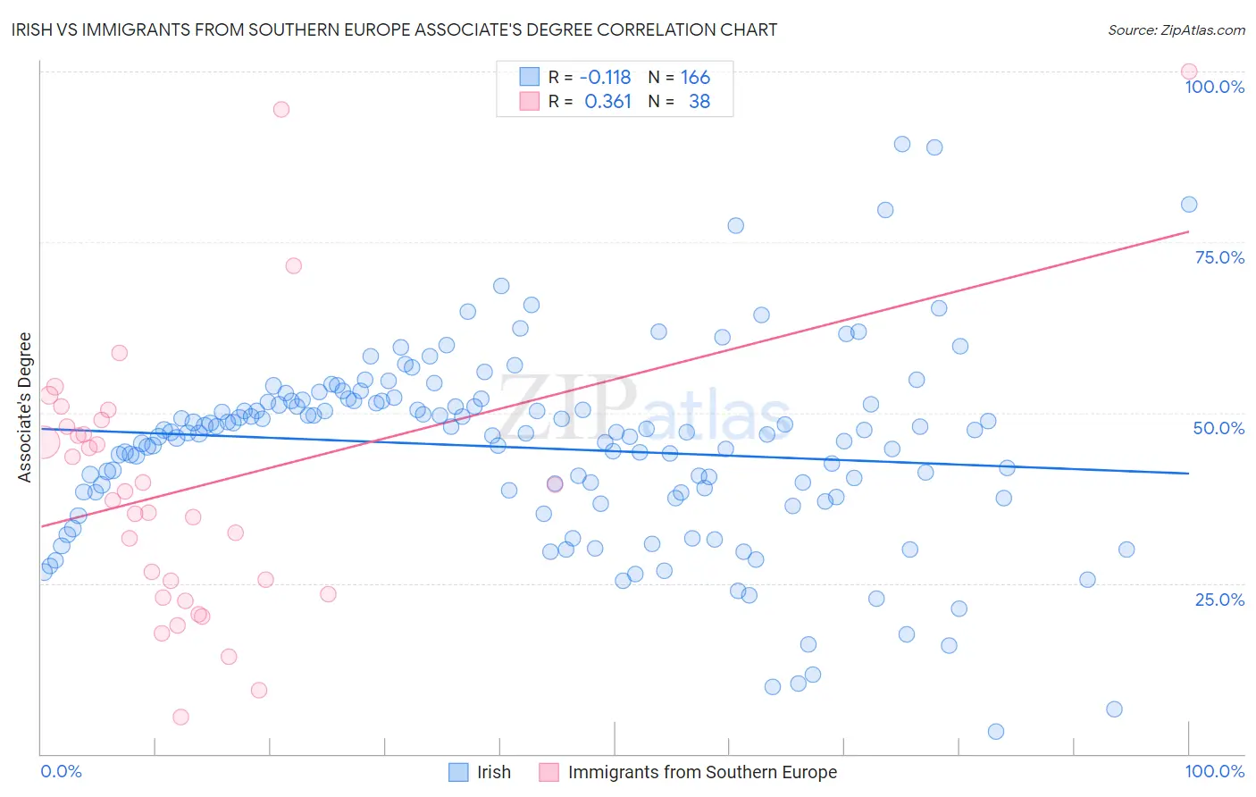 Irish vs Immigrants from Southern Europe Associate's Degree