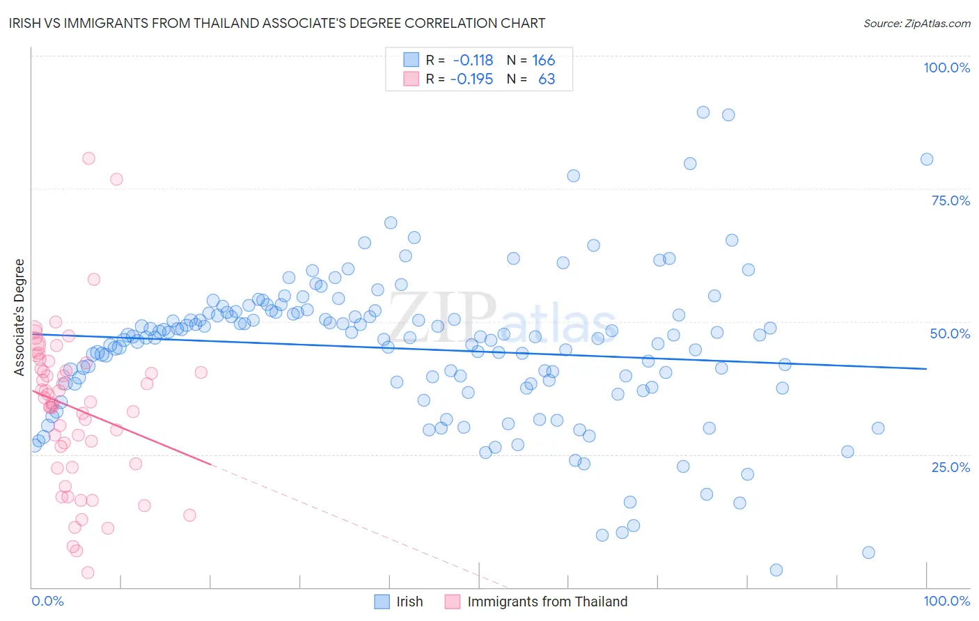 Irish vs Immigrants from Thailand Associate's Degree