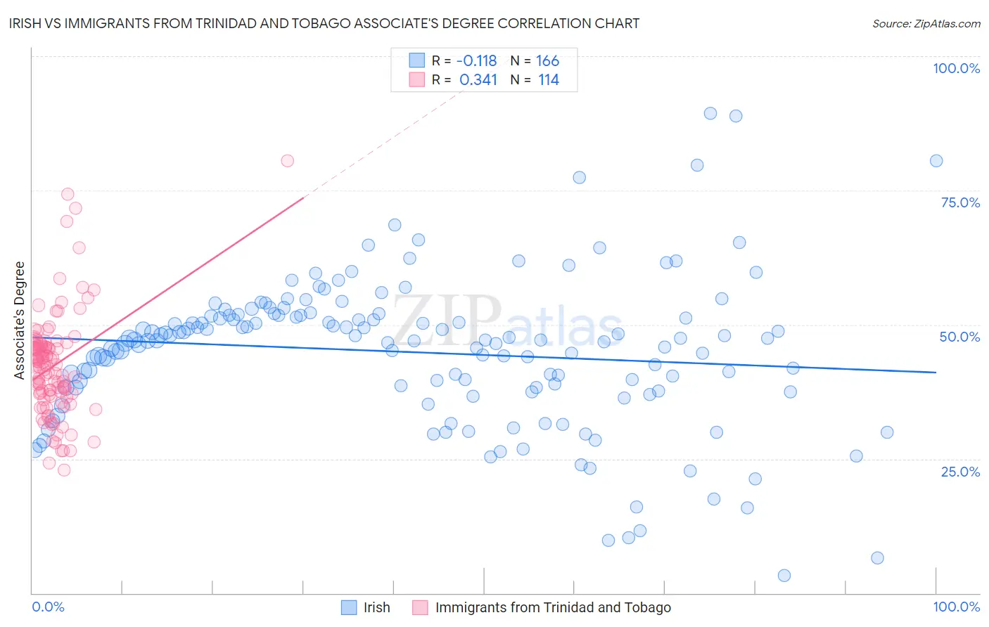 Irish vs Immigrants from Trinidad and Tobago Associate's Degree