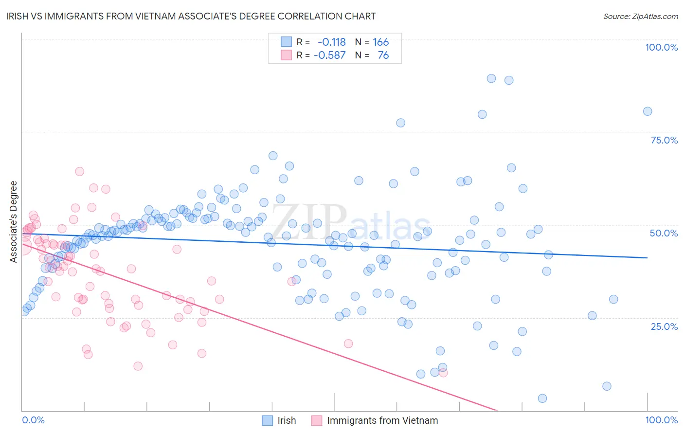 Irish vs Immigrants from Vietnam Associate's Degree