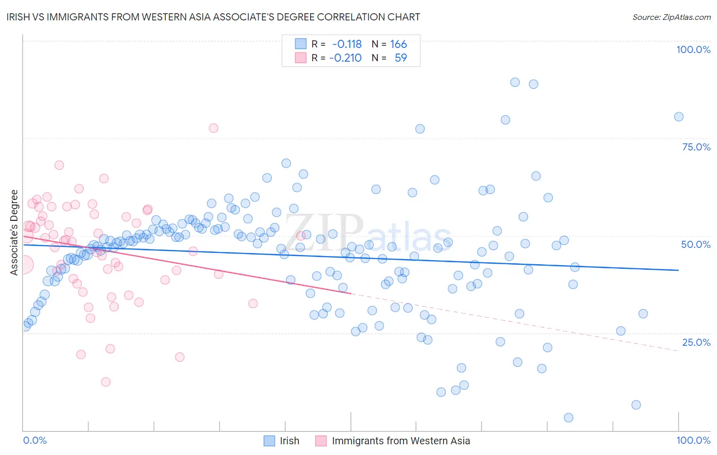 Irish vs Immigrants from Western Asia Associate's Degree