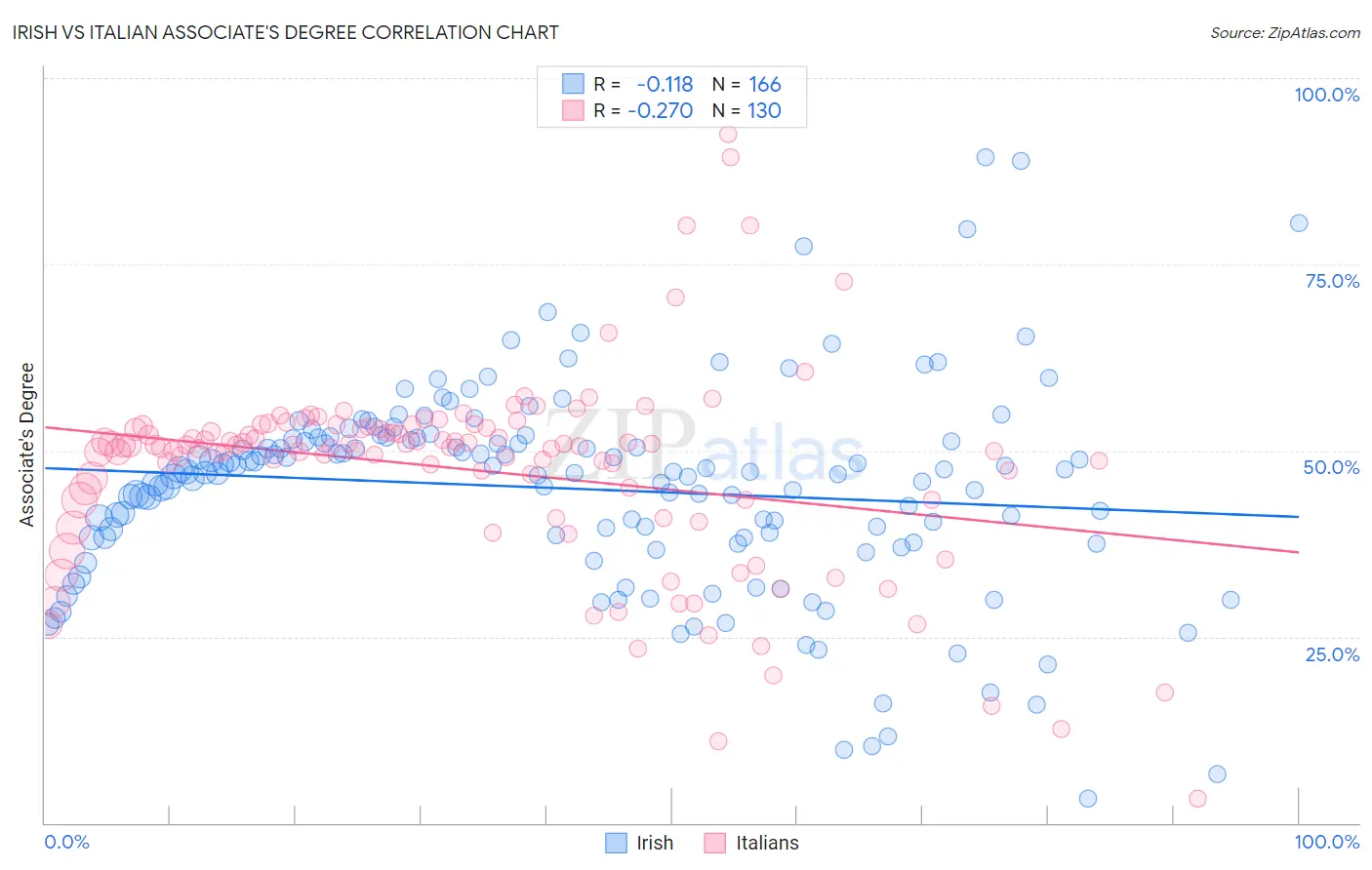 Irish vs Italian Associate's Degree