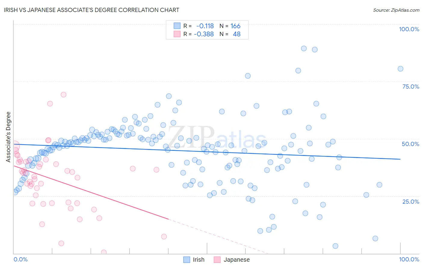 Irish vs Japanese Associate's Degree