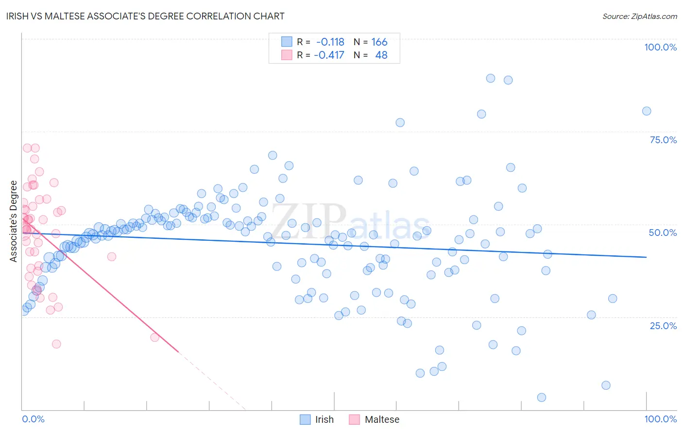 Irish vs Maltese Associate's Degree