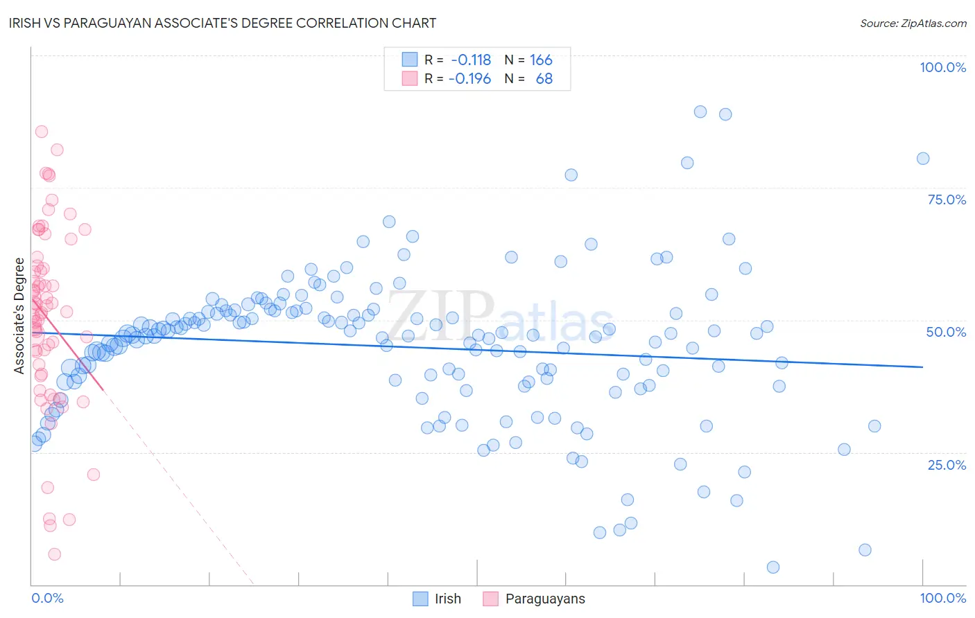 Irish vs Paraguayan Associate's Degree