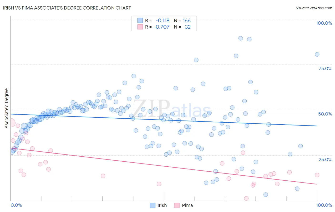 Irish vs Pima Associate's Degree