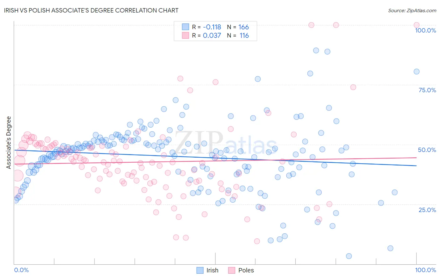 Irish vs Polish Associate's Degree