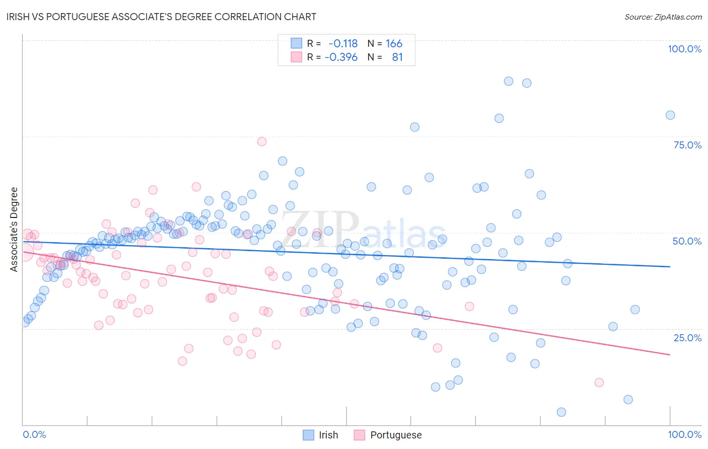 Irish vs Portuguese Associate's Degree