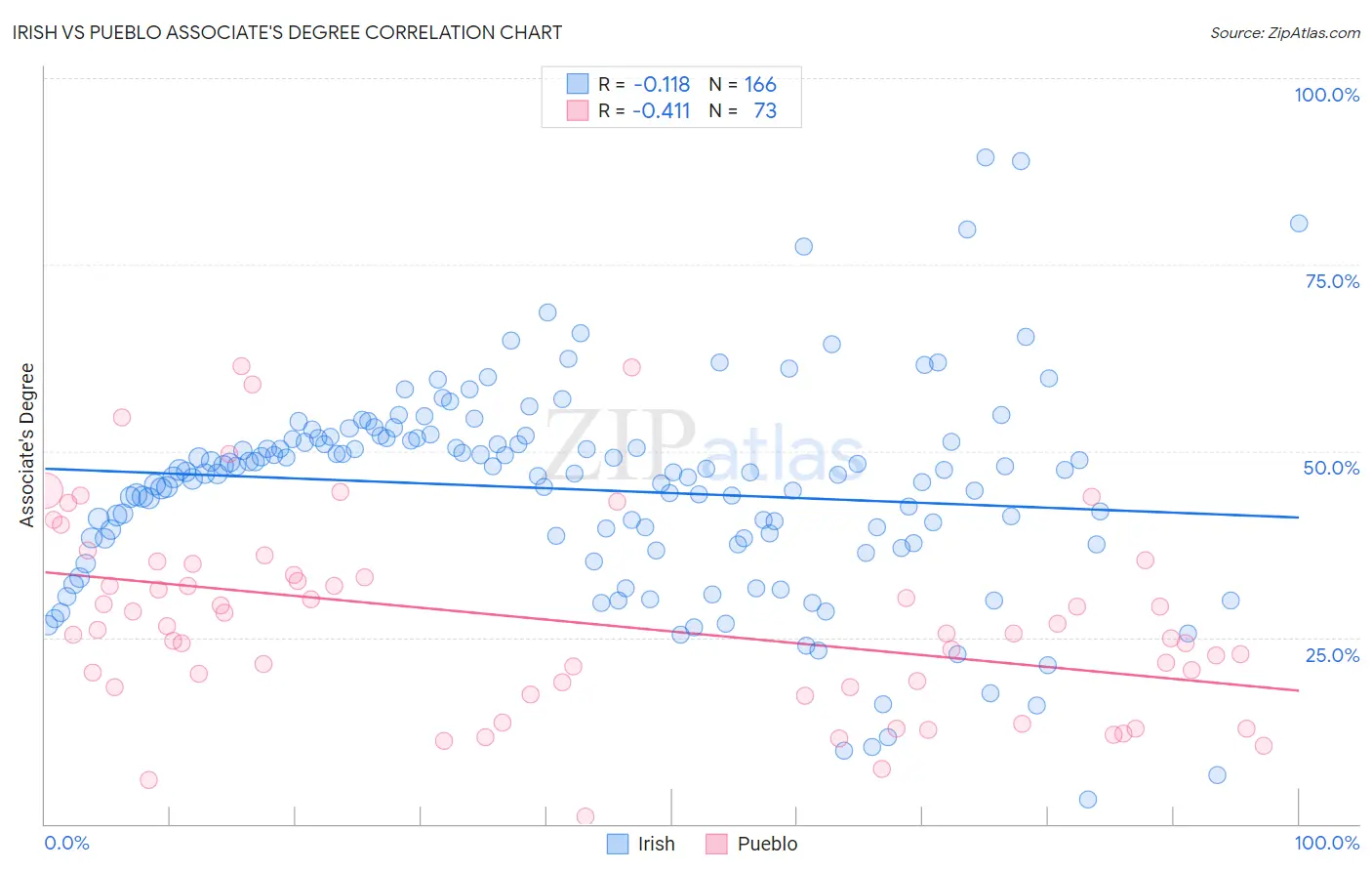 Irish vs Pueblo Associate's Degree