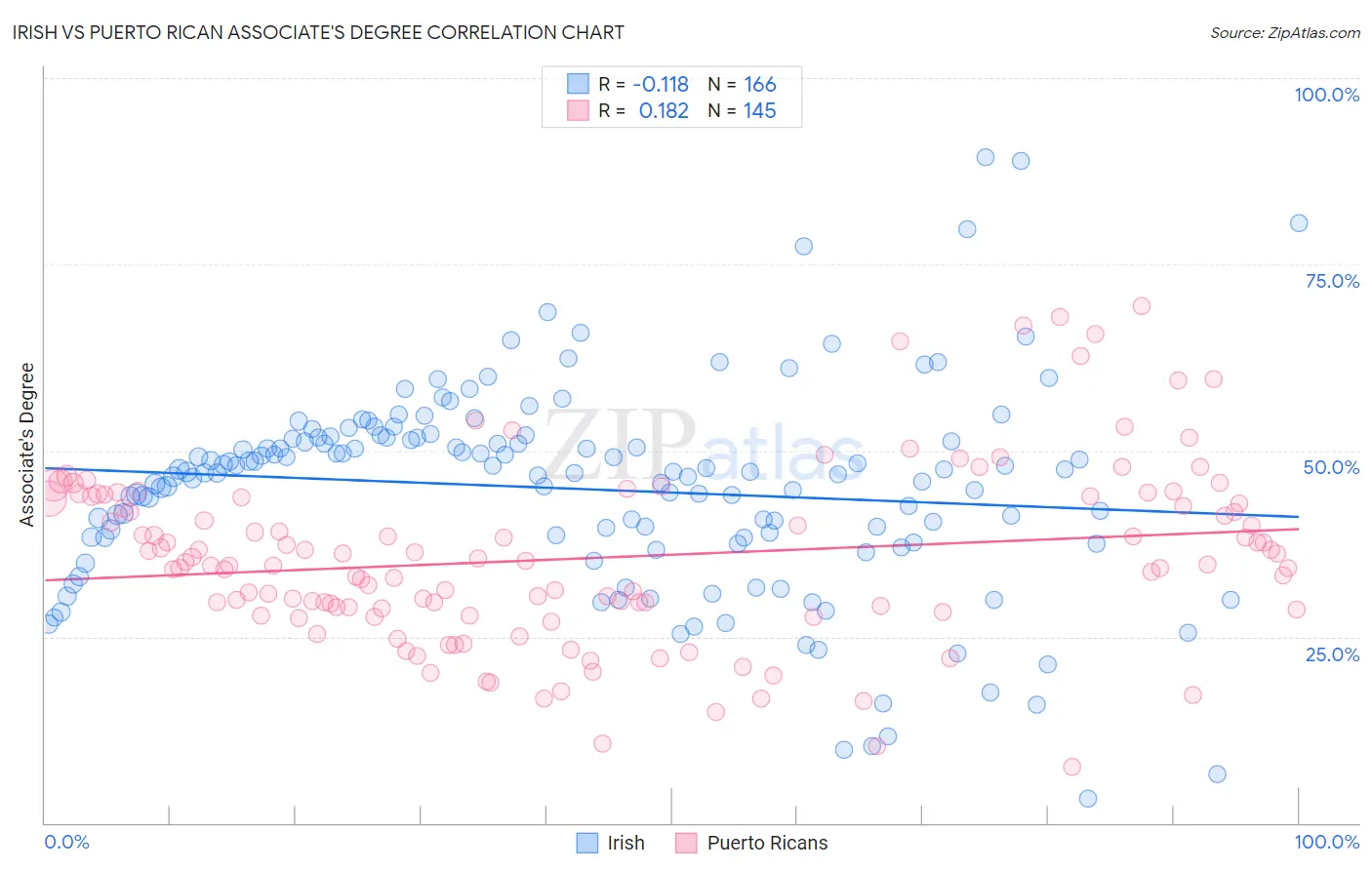 Irish vs Puerto Rican Associate's Degree