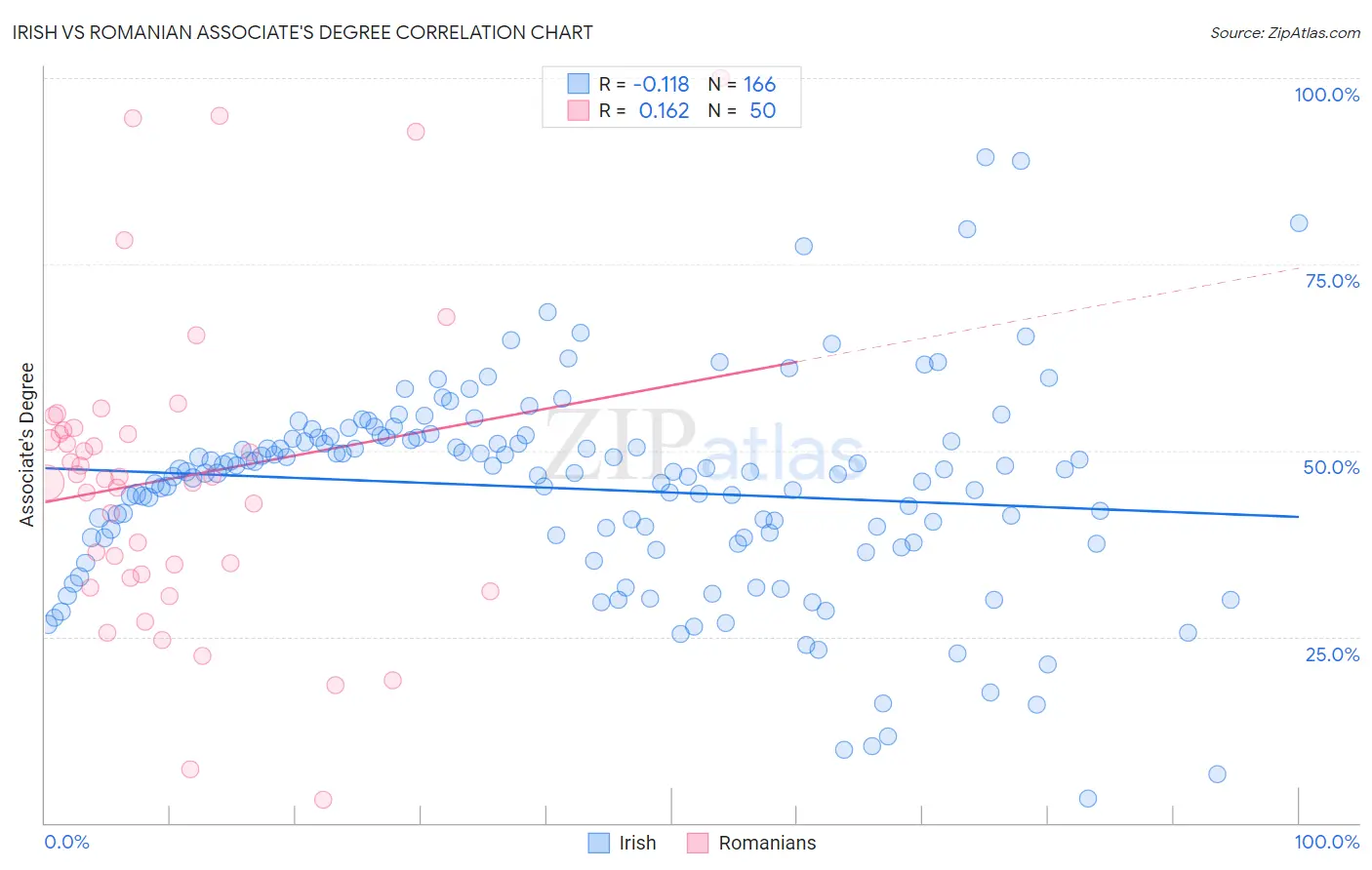 Irish vs Romanian Associate's Degree
