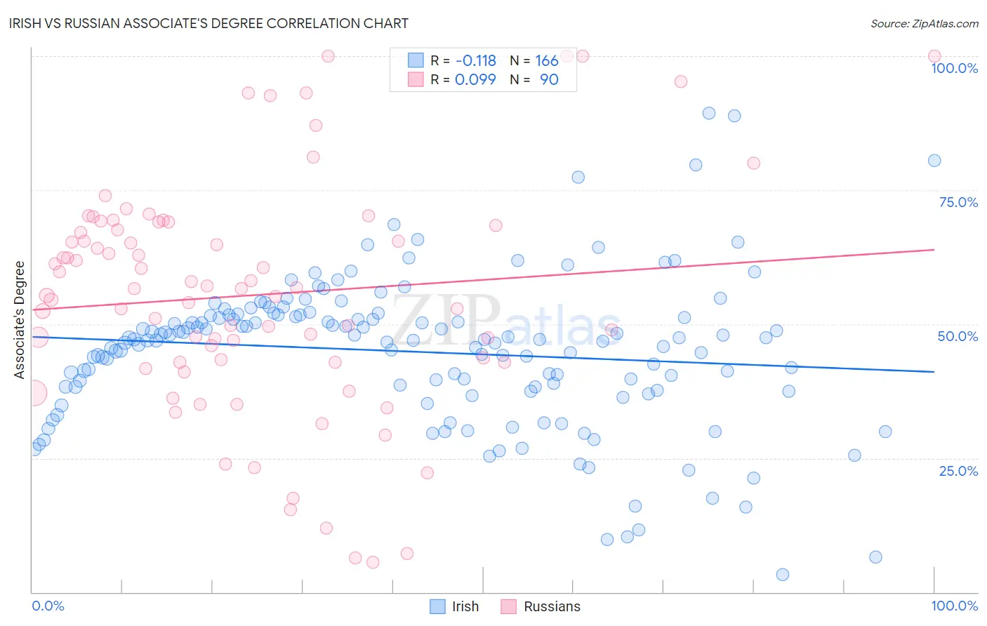 Irish vs Russian Associate's Degree