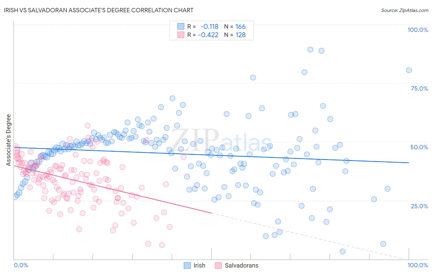 Irish vs Salvadoran Associate's Degree