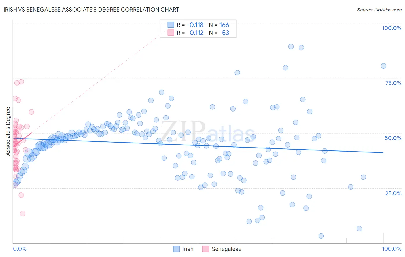 Irish vs Senegalese Associate's Degree