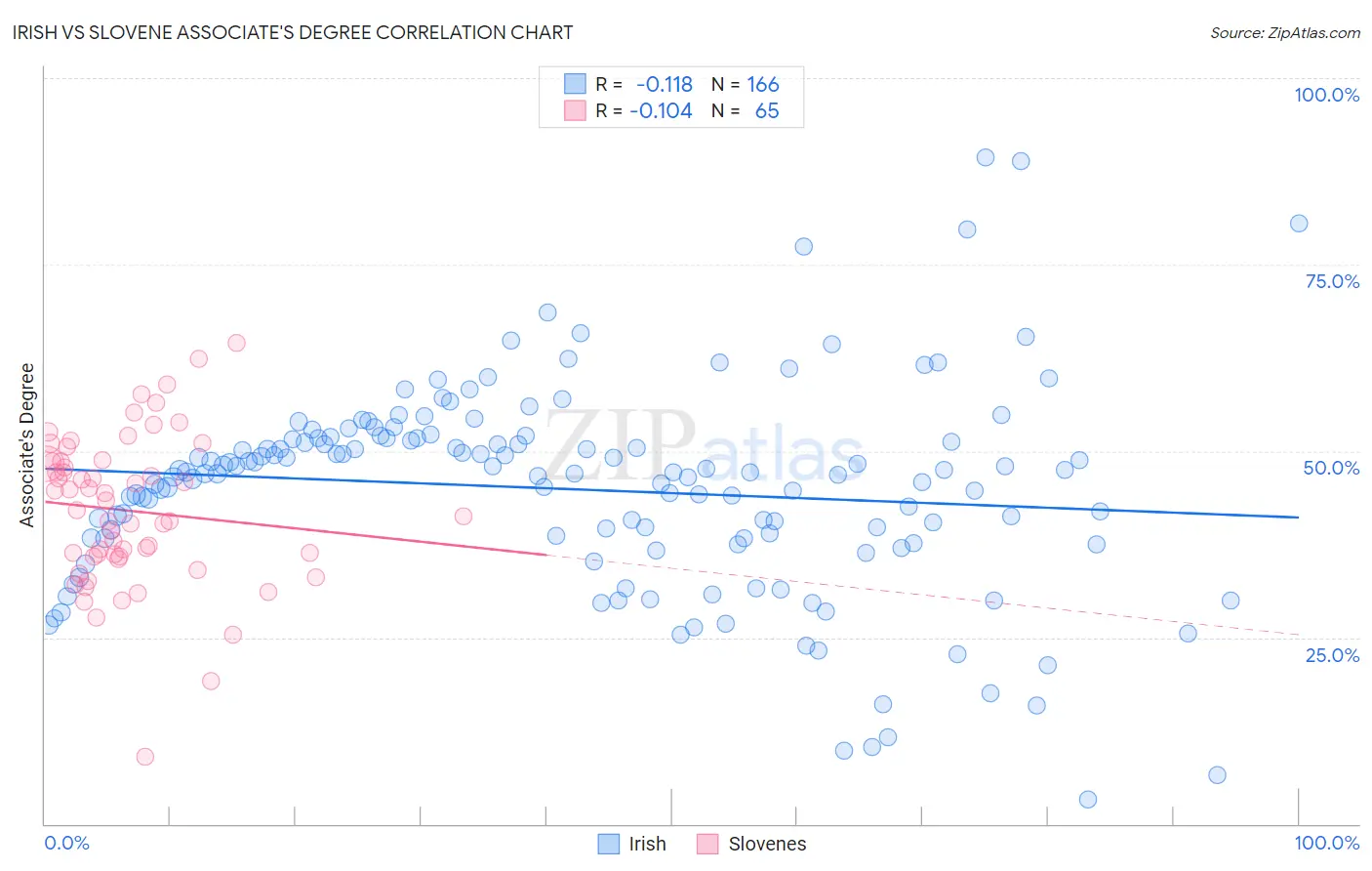 Irish vs Slovene Associate's Degree