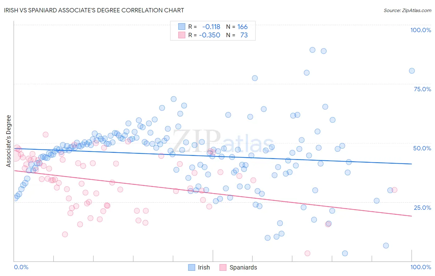 Irish vs Spaniard Associate's Degree