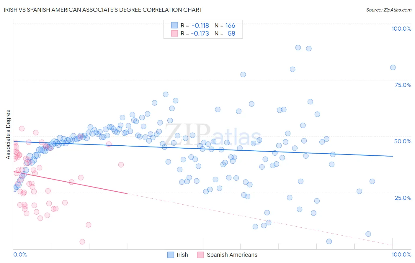 Irish vs Spanish American Associate's Degree