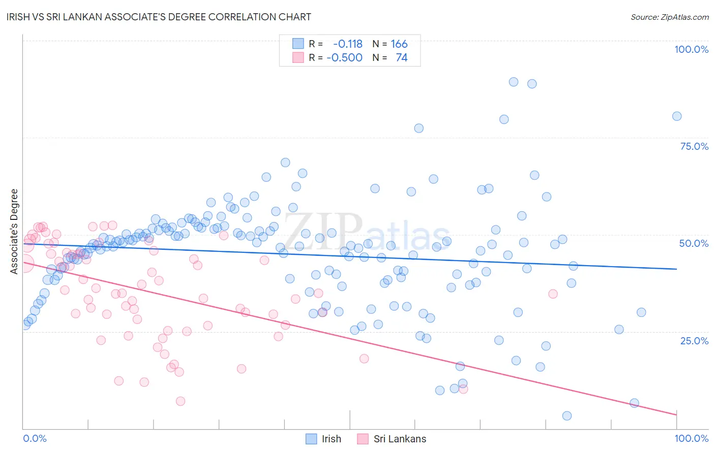 Irish vs Sri Lankan Associate's Degree