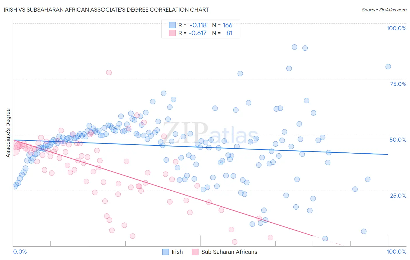 Irish vs Subsaharan African Associate's Degree