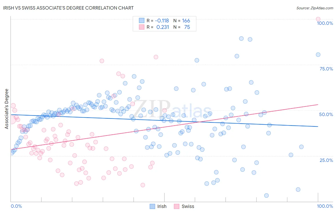 Irish vs Swiss Associate's Degree