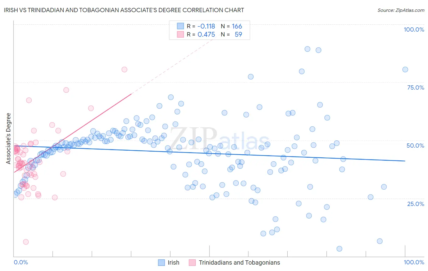 Irish vs Trinidadian and Tobagonian Associate's Degree