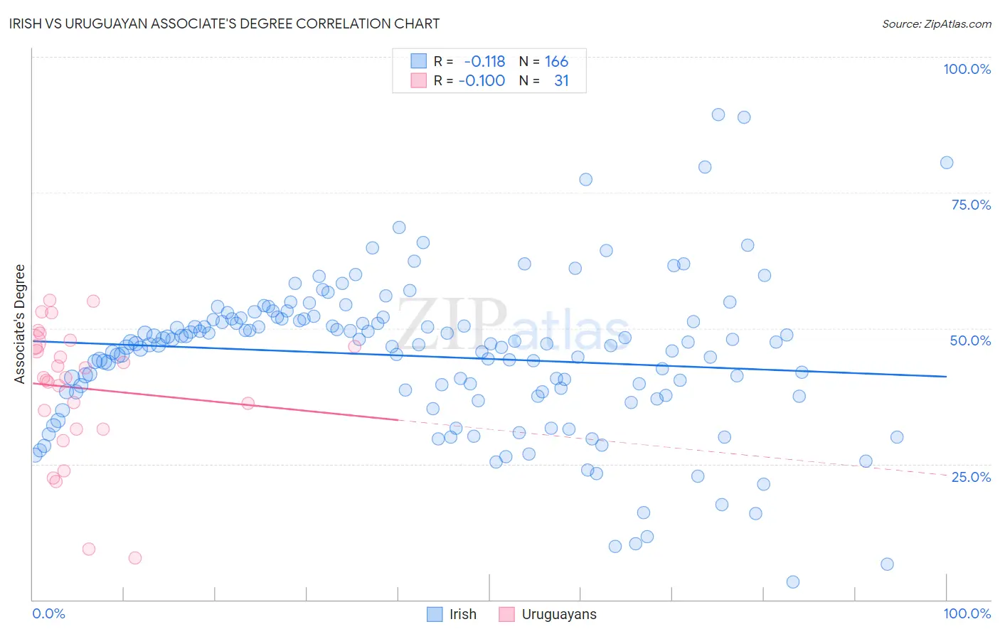 Irish vs Uruguayan Associate's Degree
