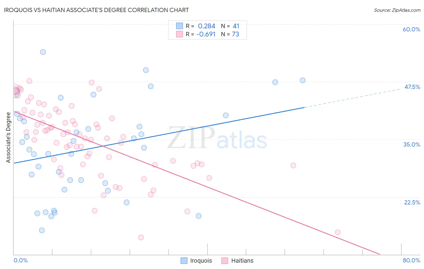 Iroquois vs Haitian Associate's Degree