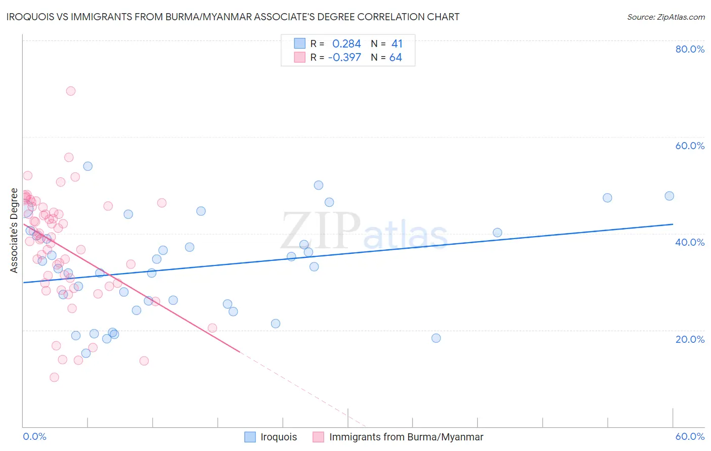 Iroquois vs Immigrants from Burma/Myanmar Associate's Degree