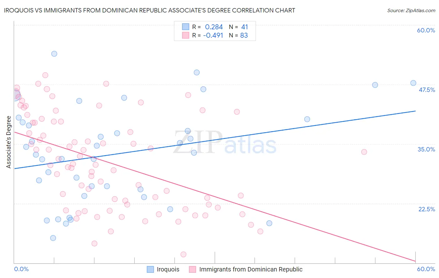 Iroquois vs Immigrants from Dominican Republic Associate's Degree