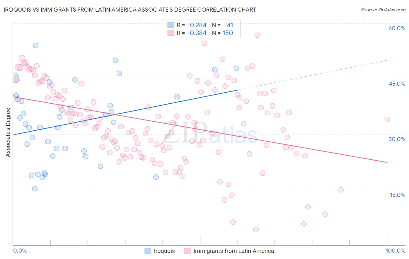 Iroquois vs Immigrants from Latin America Associate's Degree