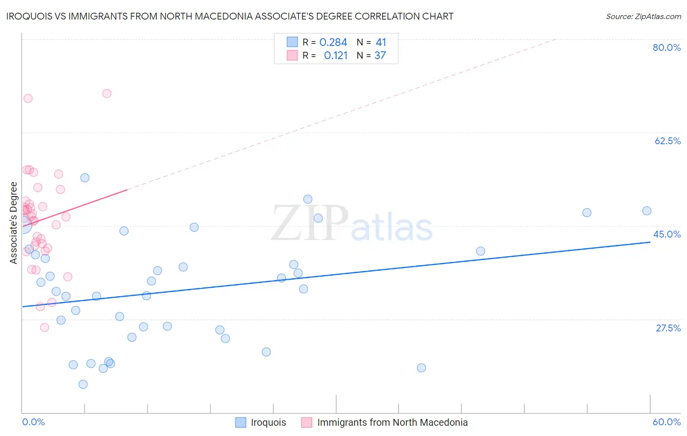 Iroquois vs Immigrants from North Macedonia Associate's Degree