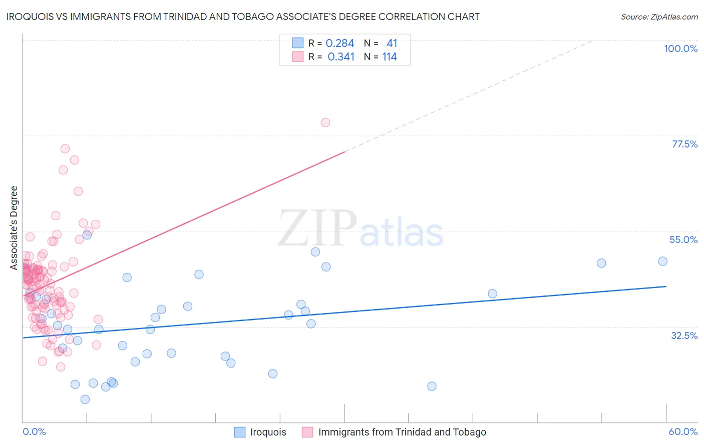 Iroquois vs Immigrants from Trinidad and Tobago Associate's Degree