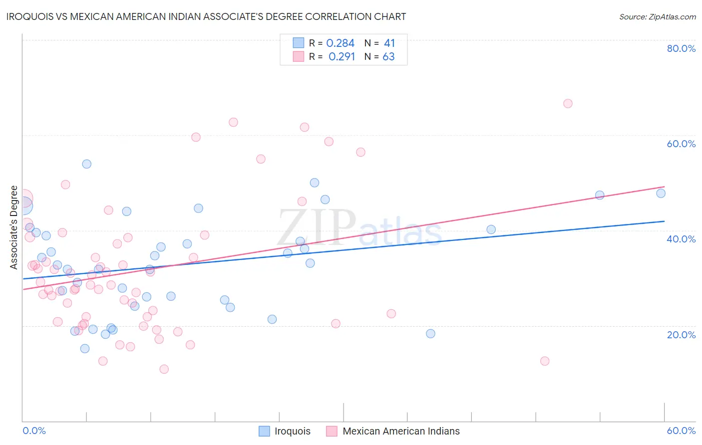 Iroquois vs Mexican American Indian Associate's Degree