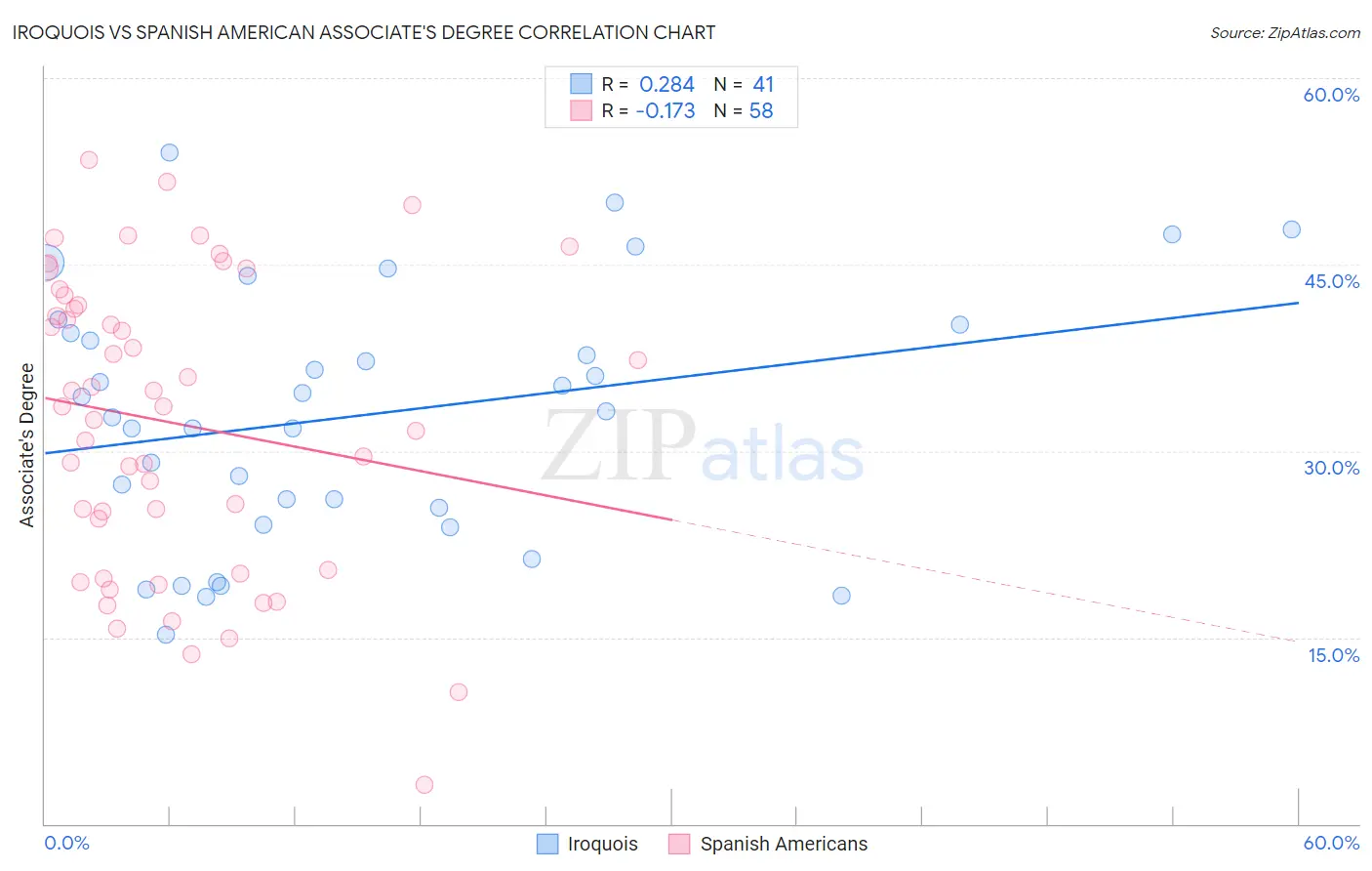 Iroquois vs Spanish American Associate's Degree
