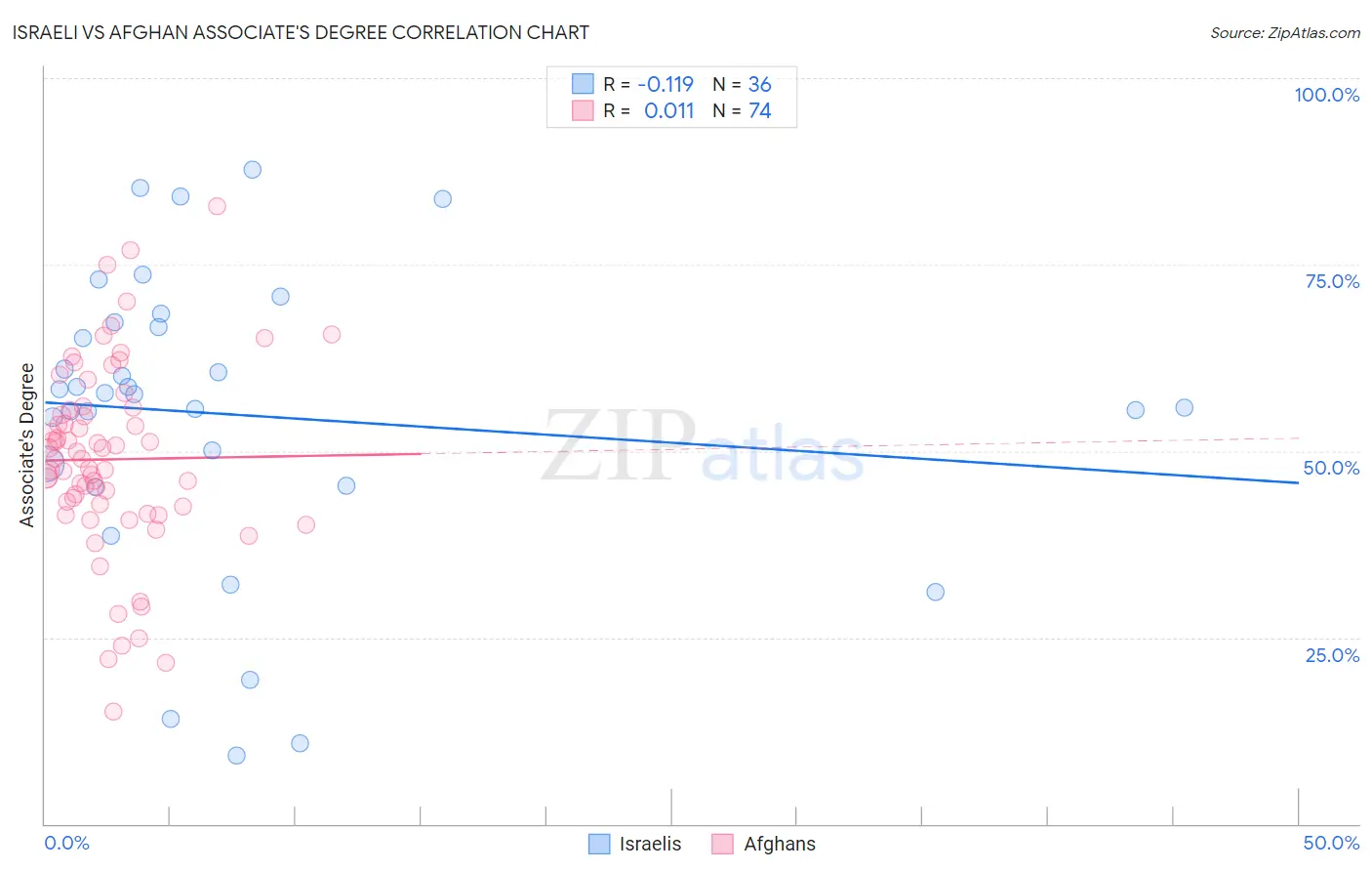 Israeli vs Afghan Associate's Degree