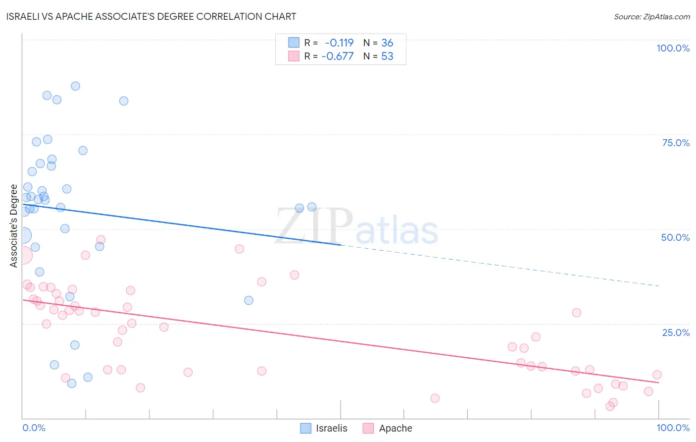 Israeli vs Apache Associate's Degree
