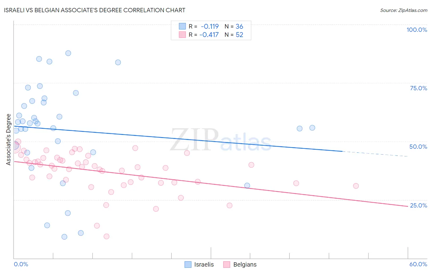 Israeli vs Belgian Associate's Degree