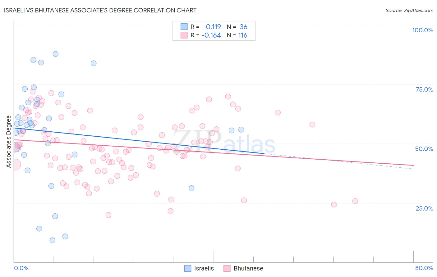 Israeli vs Bhutanese Associate's Degree